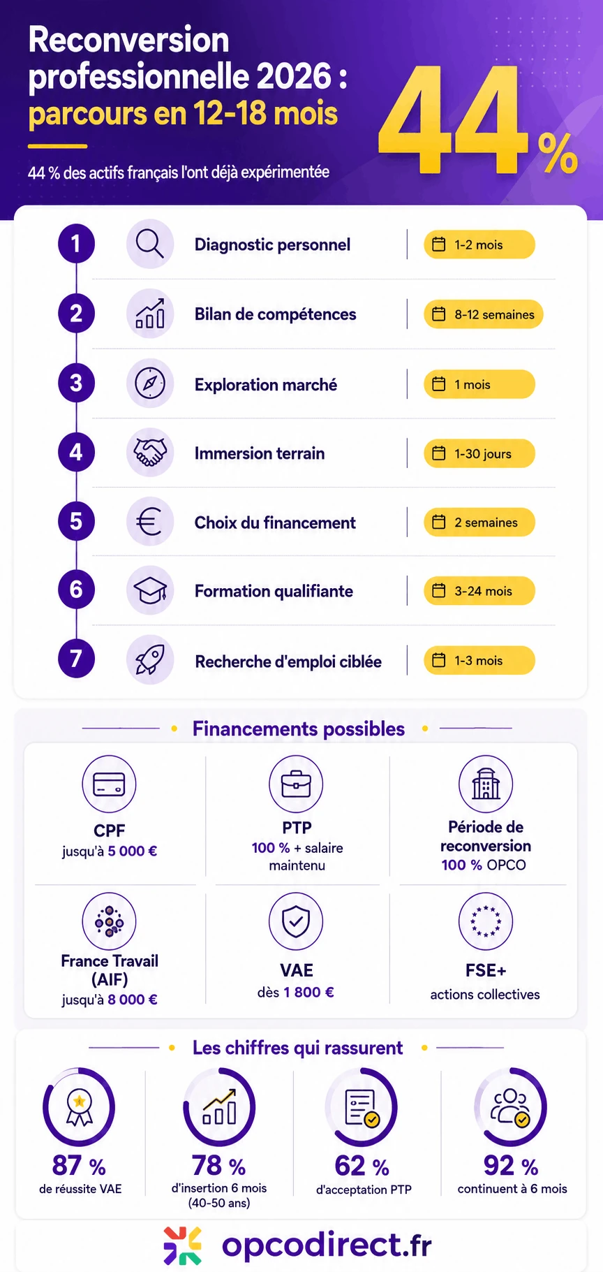 Infographie : reconversion professionnelle en 12-18 mois, parcours en 7 étapes, financements et chiffres clés 2026